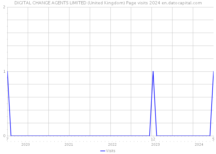 DIGITAL CHANGE AGENTS LIMITED (United Kingdom) Page visits 2024 