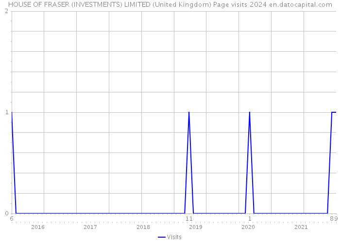 HOUSE OF FRASER (INVESTMENTS) LIMITED (United Kingdom) Page visits 2024 