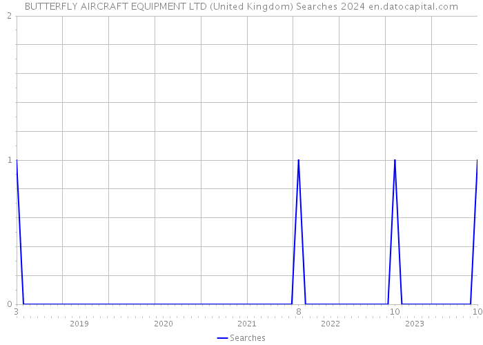 BUTTERFLY AIRCRAFT EQUIPMENT LTD (United Kingdom) Searches 2024 