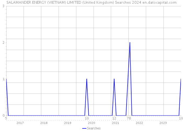 SALAMANDER ENERGY (VIETNAM) LIMITED (United Kingdom) Searches 2024 