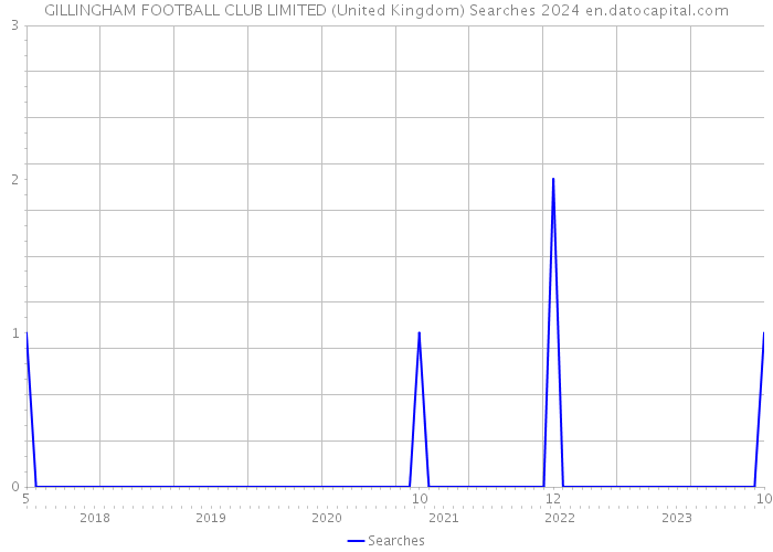GILLINGHAM FOOTBALL CLUB LIMITED (United Kingdom) Searches 2024 