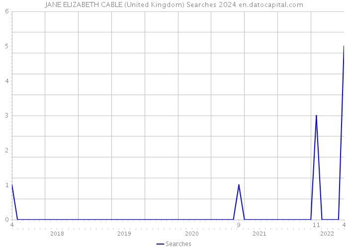 JANE ELIZABETH CABLE (United Kingdom) Searches 2024 