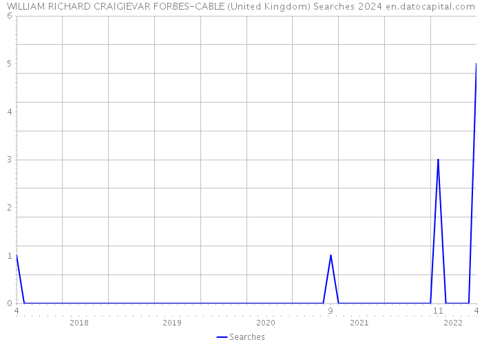 WILLIAM RICHARD CRAIGIEVAR FORBES-CABLE (United Kingdom) Searches 2024 