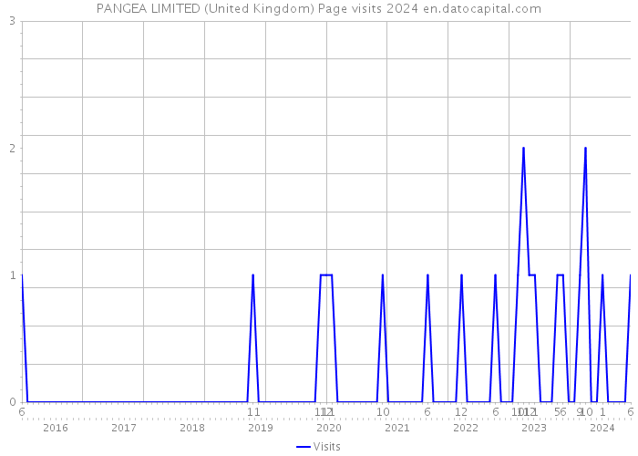 PANGEA LIMITED (United Kingdom) Page visits 2024 