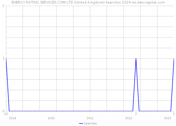 ENERGY RATING SERVICES.COM LTD (United Kingdom) Searches 2024 