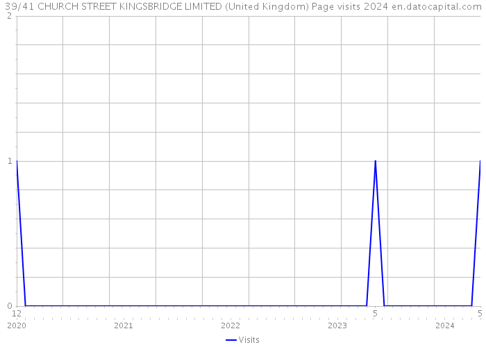 39/41 CHURCH STREET KINGSBRIDGE LIMITED (United Kingdom) Page visits 2024 