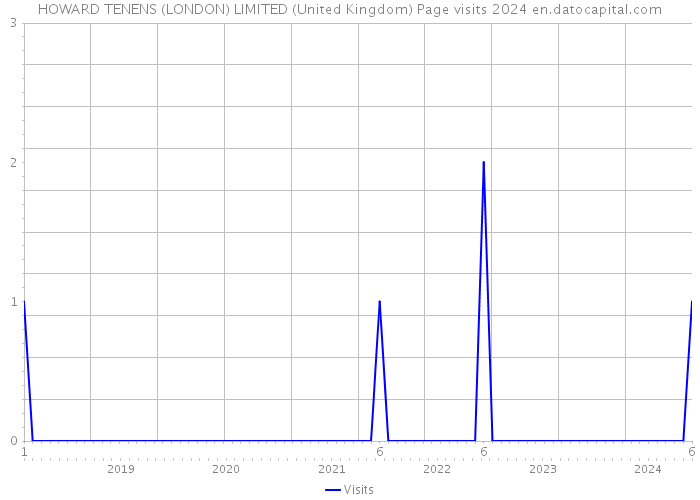 HOWARD TENENS (LONDON) LIMITED (United Kingdom) Page visits 2024 