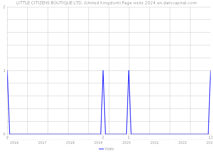 LITTLE CITIZENS BOUTIQUE LTD. (United Kingdom) Page visits 2024 