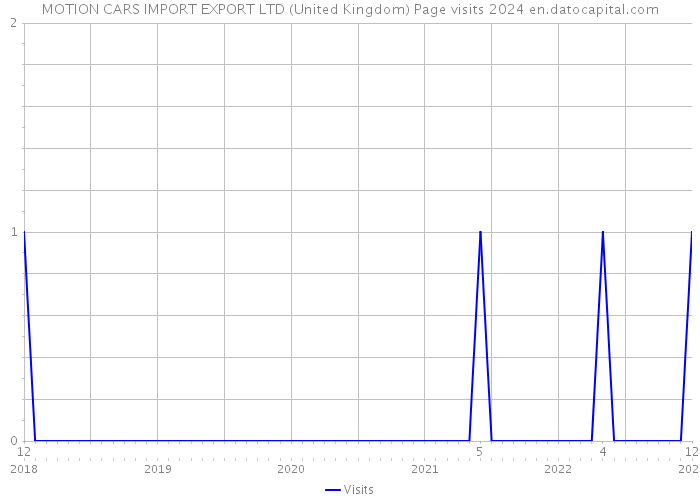 MOTION CARS IMPORT EXPORT LTD (United Kingdom) Page visits 2024 