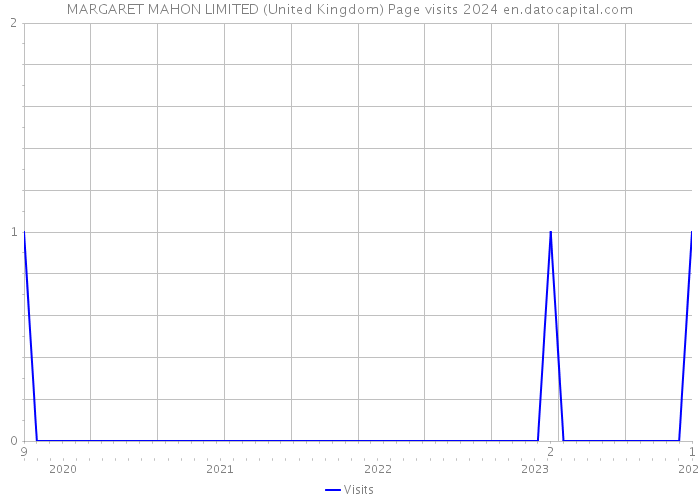 MARGARET MAHON LIMITED (United Kingdom) Page visits 2024 