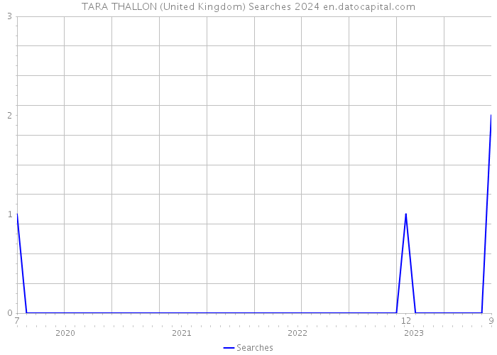 TARA THALLON (United Kingdom) Searches 2024 