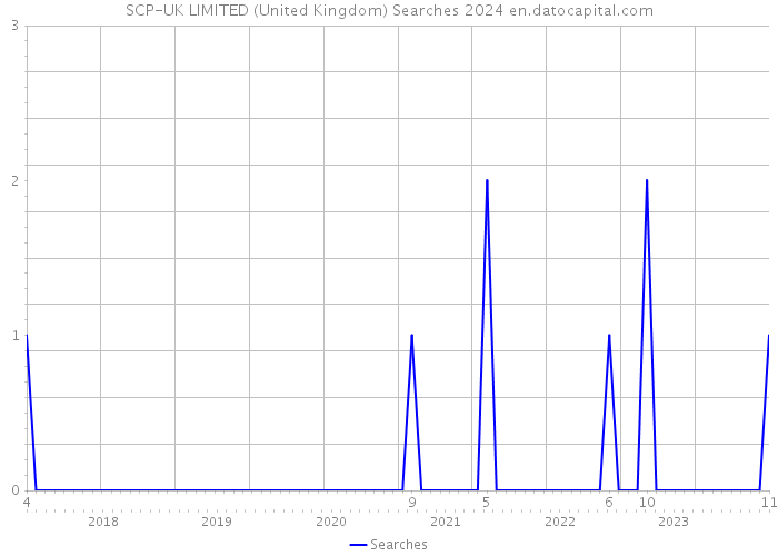 SCP-UK LIMITED (United Kingdom) Searches 2024 