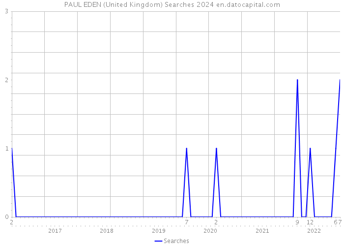 PAUL EDEN (United Kingdom) Searches 2024 