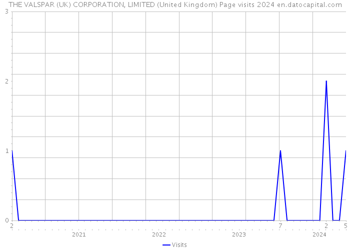 THE VALSPAR (UK) CORPORATION, LIMITED (United Kingdom) Page visits 2024 
