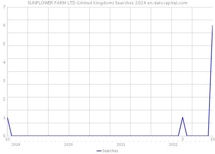 SUNFLOWER FARM LTD (United Kingdom) Searches 2024 