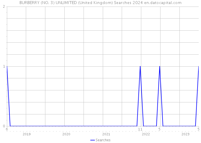 BURBERRY (NO. 3) UNLIMITED (United Kingdom) Searches 2024 