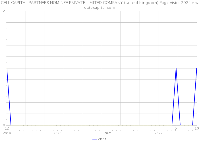 CELL CAPITAL PARTNERS NOMINEE PRIVATE LIMITED COMPANY (United Kingdom) Page visits 2024 