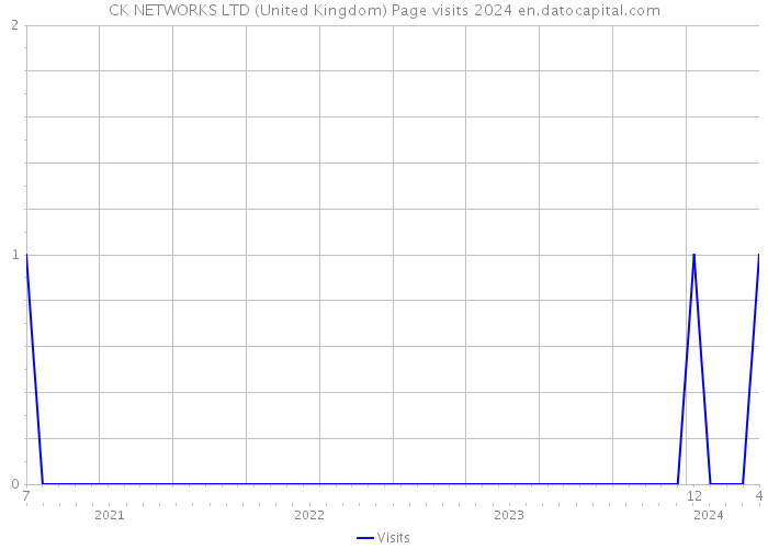 CK NETWORKS LTD (United Kingdom) Page visits 2024 