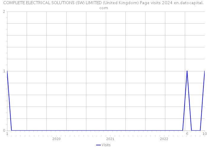 COMPLETE ELECTRICAL SOLUTIONS (SW) LIMITED (United Kingdom) Page visits 2024 