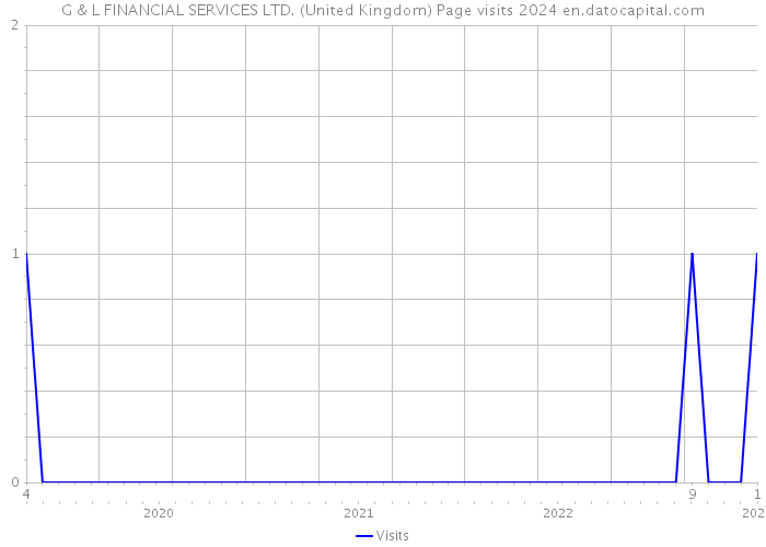 G & L FINANCIAL SERVICES LTD. (United Kingdom) Page visits 2024 