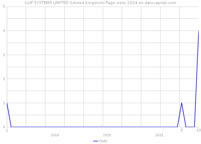 KLIP SYSTEMS LIMITED (United Kingdom) Page visits 2024 