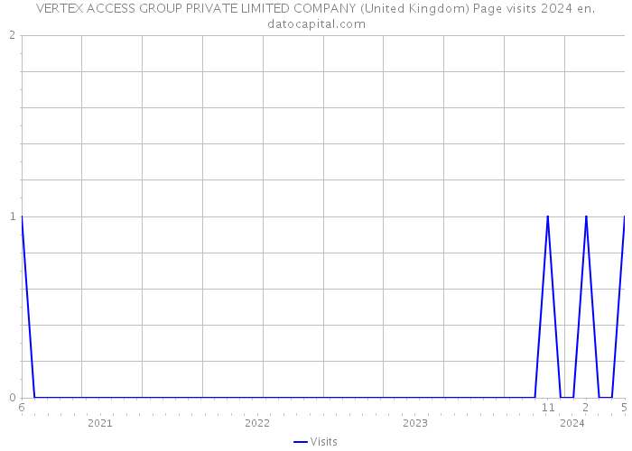 VERTEX ACCESS GROUP PRIVATE LIMITED COMPANY (United Kingdom) Page visits 2024 