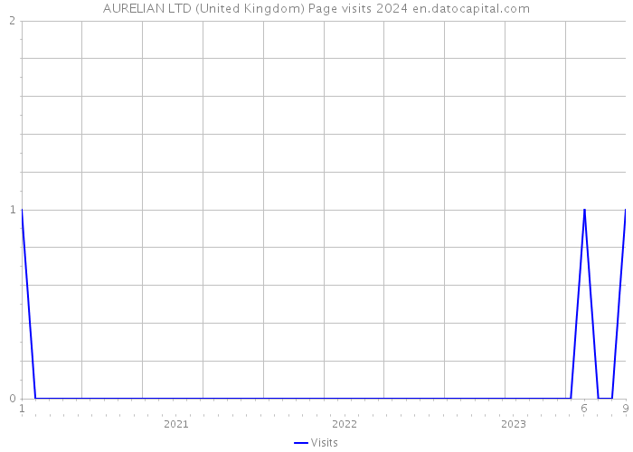 AURELIAN LTD (United Kingdom) Page visits 2024 