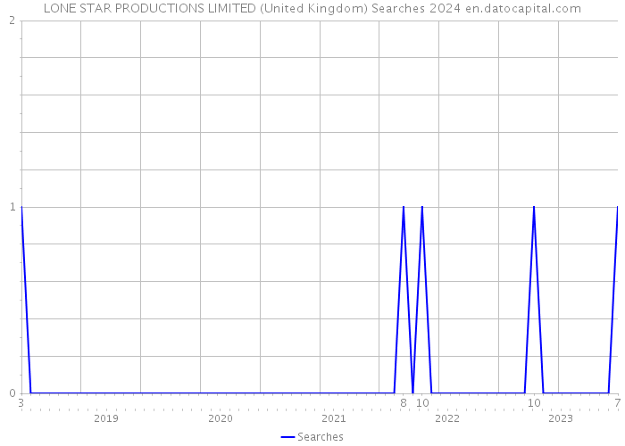 LONE STAR PRODUCTIONS LIMITED (United Kingdom) Searches 2024 