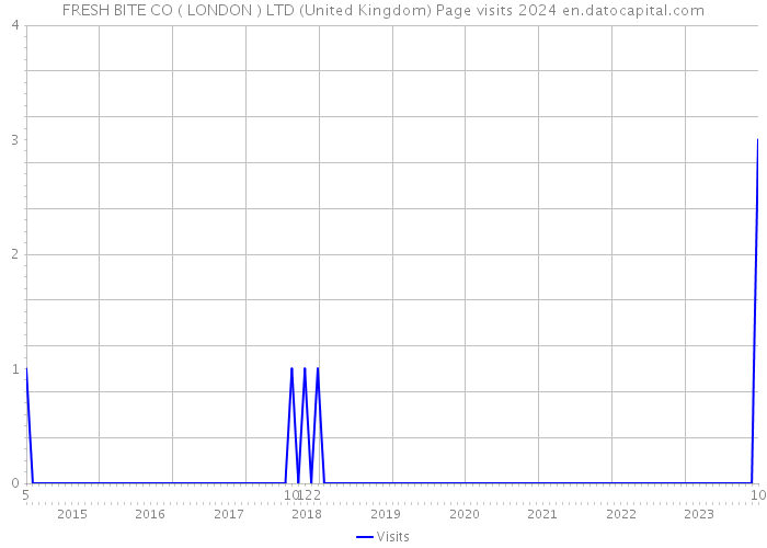 FRESH BITE CO ( LONDON ) LTD (United Kingdom) Page visits 2024 