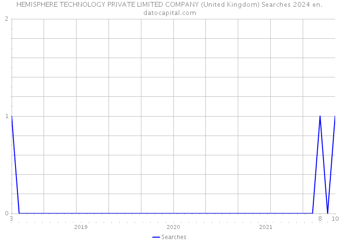 HEMISPHERE TECHNOLOGY PRIVATE LIMITED COMPANY (United Kingdom) Searches 2024 