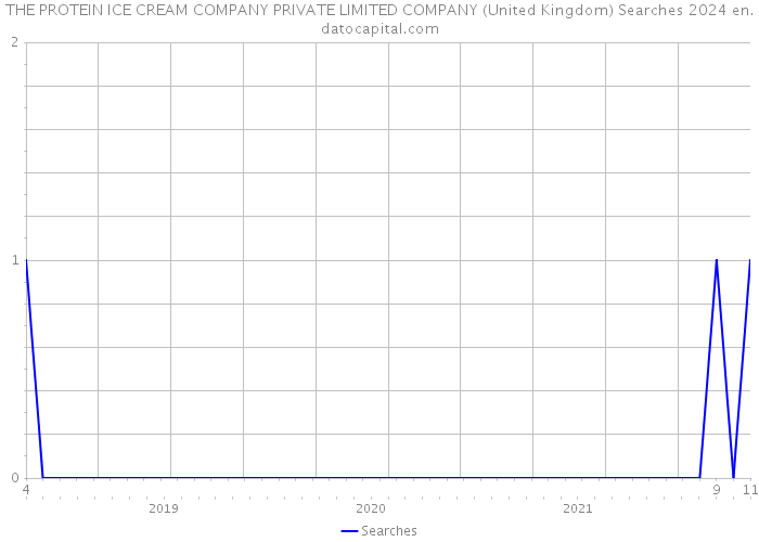 THE PROTEIN ICE CREAM COMPANY PRIVATE LIMITED COMPANY (United Kingdom) Searches 2024 