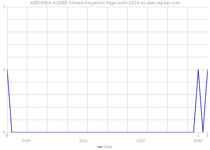 ADEYINKA AGIDEE (United Kingdom) Page visits 2024 