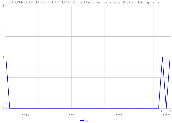 ENTERPRISE HOUSING SOLUTIONS CIC (United Kingdom) Page visits 2024 