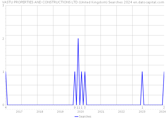 VASTU PROPERTIES AND CONSTRUCTIONS LTD (United Kingdom) Searches 2024 