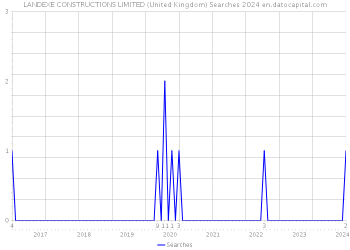 LANDEXE CONSTRUCTIONS LIMITED (United Kingdom) Searches 2024 