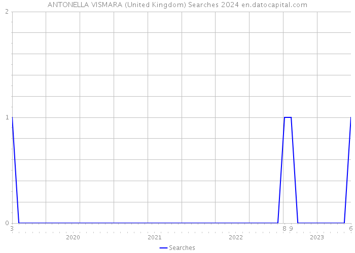 ANTONELLA VISMARA (United Kingdom) Searches 2024 