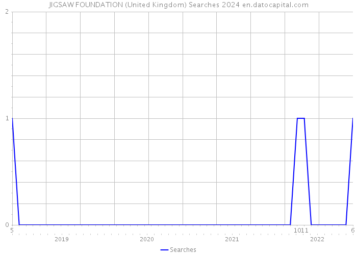 JIGSAW FOUNDATION (United Kingdom) Searches 2024 