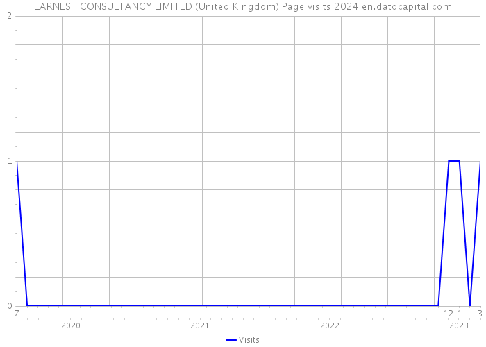 EARNEST CONSULTANCY LIMITED (United Kingdom) Page visits 2024 