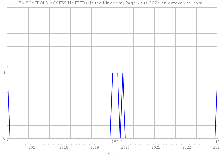 IBN SCAFFOLD ACCESS LIMITED (United Kingdom) Page visits 2024 