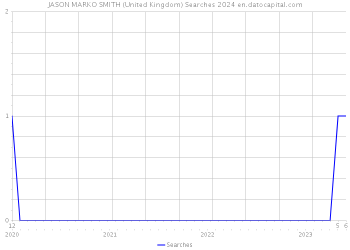 JASON MARKO SMITH (United Kingdom) Searches 2024 