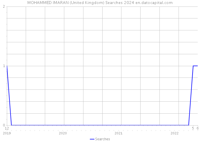 MOHAMMED IMARAN (United Kingdom) Searches 2024 