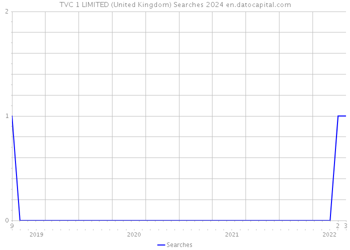 TVC 1 LIMITED (United Kingdom) Searches 2024 