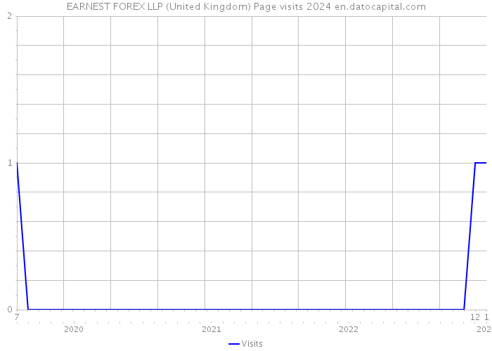 EARNEST FOREX LLP (United Kingdom) Page visits 2024 