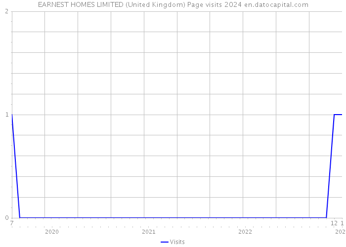 EARNEST HOMES LIMITED (United Kingdom) Page visits 2024 