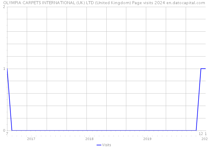 OLYMPIA CARPETS INTERNATIONAL (UK) LTD (United Kingdom) Page visits 2024 