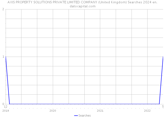 AXIS PROPERTY SOLUTIONS PRIVATE LIMITED COMPANY (United Kingdom) Searches 2024 