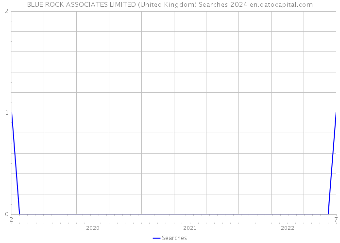BLUE ROCK ASSOCIATES LIMITED (United Kingdom) Searches 2024 