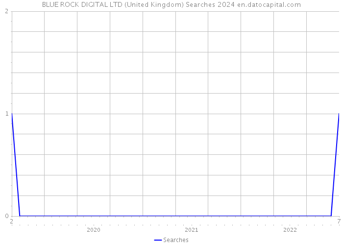 BLUE ROCK DIGITAL LTD (United Kingdom) Searches 2024 