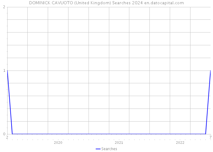 DOMINICK CAVUOTO (United Kingdom) Searches 2024 