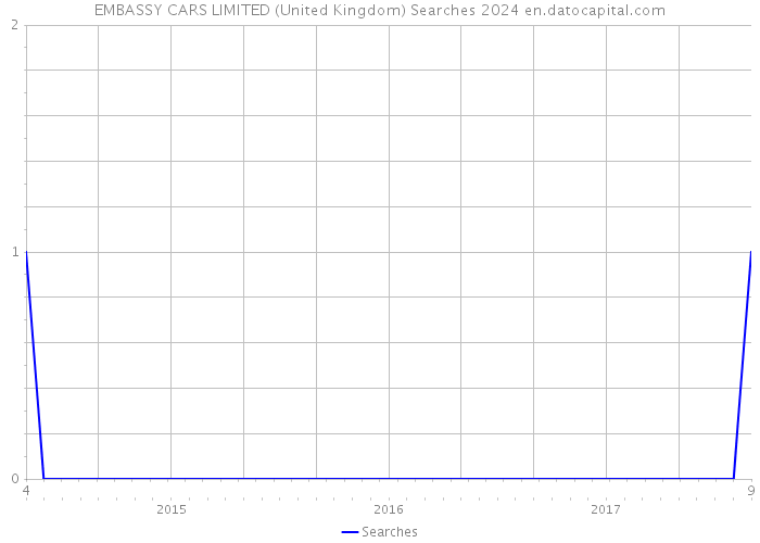 EMBASSY CARS LIMITED (United Kingdom) Searches 2024 